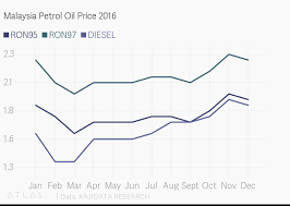 The department of energy has announced the official petrol price changes for december 2016. Malaysia Petrol Oil Price 2016