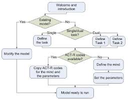 Flow Chart Showing The Model Development Process In Qn Actr