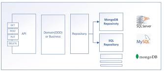 Image result for Asp.Net Entity Framework