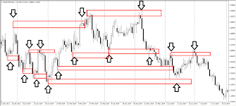 Những loại Hỗ trợ và Kháng cự cơ bản trong trading | TraderViet | Cộng Đồng  Trader Việt Nam
