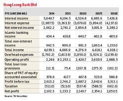 8 india shipments available for hong leong bank. Hlbb Has Lowest Loan To Deposit Ratio The Edge Markets