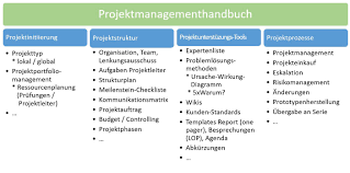 Download iatf 16949 pdf materials: Professionelles Pm Starker Projektleiter So Verbessern Sie Mit Einem Pm Handbuch Ihr Projektmanagementsystem