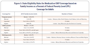 Medicaid And Chip Eligibility Update Csg Knowledge Center