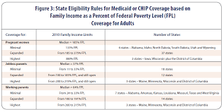 medicaid and chip eligibility update csg knowledge center