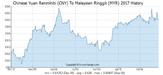 Chinese Yuan Renminbi Cny To Malaysian Ringgit Myr