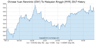 chinese yuan renminbi cny to malaysian ringgit myr