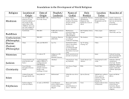 World Religions Chart Answers Mr Bowers Classroom