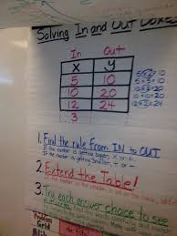 Solving In And Out Tables Free Math Worksheets Math Anchor Charts Fifth Grade Math