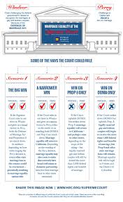 There Are A Number Of Ways In Which The Supreme Court Could Rule In The Two Marriage Equality Cases Before Th How To Show Love Marriage Couple Lesbian Marriage