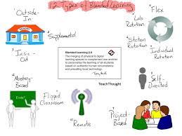 12 Different Types Of Blended Learning Top Models Teachthought Https Www Teachthought Co Blended Learning Social Emotional Learning Personalized Learning