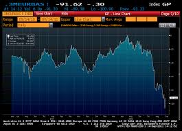 What Euro Dollar Funding Crisis Macro Man