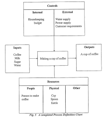 6 steps to successful business process mapping