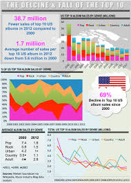 the decline and fall of the top 10 music industry blog