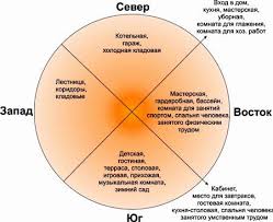 как правильно разместить дом на участке по сторонам света Grafik Raspolozheniya Doma Planirovki Dom Remont Doma