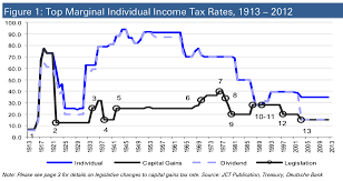 Chart Higher Capital Gains Tax Rates Are Bad News For