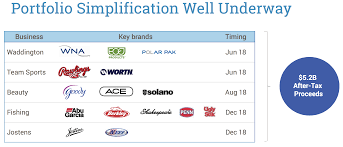 Newell brands is a company that designs, manufactures, sources, and distributes consumer and commercial products. Why Newell Brands Looks Like A Risky Dividend Stock Intelligent Income By Simply Safe Dividends