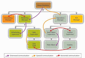 62 rational internal communication flow chart