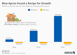 chart blue apron found a recipe for growth statista