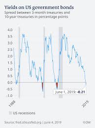 german bond yields at record lows amid recession fears