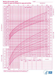 Growth Chart Infant Sada Margarethaydon Com