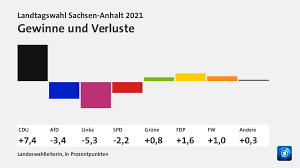 Wann ist ein vokal lang und wann kurz? Wahlergebnisse Und Analysen Tagesschau De