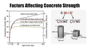 The Strength Of Concrete Is Impacted By Various Factors The Details Are Given Below Concrete Porosity Air And Water Are Concrete Strength Concrete Cement