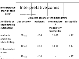 antimicrobial susceptibility testing ppt download