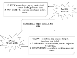 0 penilaian 0% menganggap dokumen ini bermanfaat (0 suara) 850 tayangan 3 halaman. Sumber Asas Bahan Sains Tahun 4