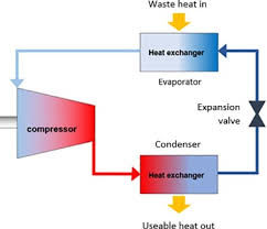 waste heat recovery technologies and