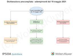 La dichiarazione precompilata si considera modificata se vengono variati i redditi, gli oneri o le altre 730 precompilato 2021: 106ymgmwiy8m5m