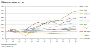 real estate inventories rising prices under pressure