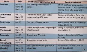 Charts On Jewish Festivals Google Search Jewish