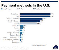 Why Mobile Payments Have Barely Caught On In The U S