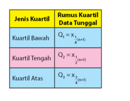 Untuk letak kuartil dapat dicari dengan rumus: Ukuran Letak Data Aninpranidhana