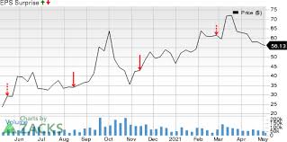 (dkng) stock discussion in yahoo finance's forum. Draftkings Dkng To Report Q1 Earnings What S In Store