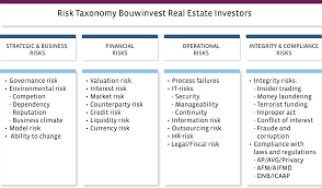 A private real estate fund is a pooled investment fund structure intended for the acquisition of multiple properties in a blind pool. Internal Controls And Risk Management Bouwinvest 2018 Real Estate Investment Management