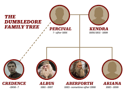 Recall that the dumbledore siblings consist of albus, aberforth, and their volatile and troubled sister ariana. Fantastic Beasts 2 Is Credence Related To Dumbledore Time