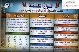 قواعد اللغة العربية للمبتدئين انواع الكلمة Arabic Language Arabic Langauge Language