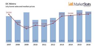 A 10 Year History Of Dcs Housing Market In One Chart Wtop