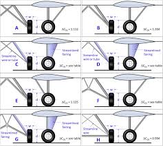 Drag Coefficient An Overview Sciencedirect Topics