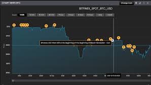 Live Real Time Bitcoin News On Right On The Charts Pretty