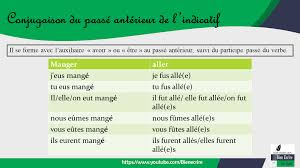 J'ai mangé tu as mangé il a mangé nous avons mangé vous avez mangé ils ont mangé. Le Passe Anterieur De L Indicatif Conjugaison Du Passe Anterieur De L Indicatif Bien Ecrire
