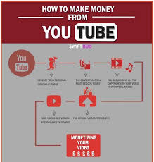 The good news is, you can still make money from affiliate marketing. Monetizing Online Video Guides Making Money On Youtube