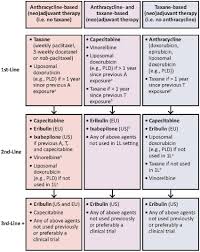 There are a number of different treatments doctors recommend. Algorithmic Approach To Pretreated Metastatic Breast Cancer Utilizing Download Scientific Diagram