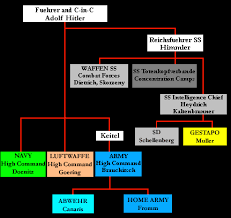 The Third Reich Power Structure