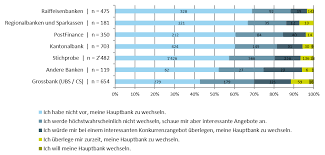 Denn sie müssen sich als kunde wohlfühlen und die bank zu ihnen sowie zu ihren vorlieben in der. Wechselbereitschaft Der Schweizer Retail Banking Kundinnen Und Kunden Die Umfrage Ergebnisse Ifz Retail Banking Blog