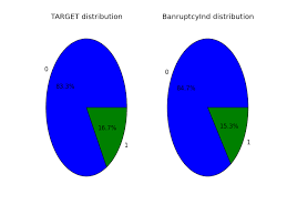 Cant Plot Value Counts For Pie Chart Stack Overflow