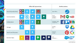 Office365 Sharepoint The New Landscape Part 3 The Big Picture Sharepoint Microsoft Applications Pinterest For Business