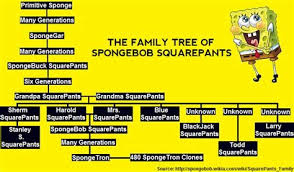 Squarepants Family Encyclopedia Spongebobia Fandom Pikbest has 407 cartoon family tree design images templates for free.
