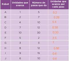 Paco el chato 5 grado contestado es uno de los libros de ccc revisados aquí. 81 El Robot Ayuda Para Tu Tarea De Desafios Matematicos Sep Primaria Quinto Respuestas Y Explicaciones